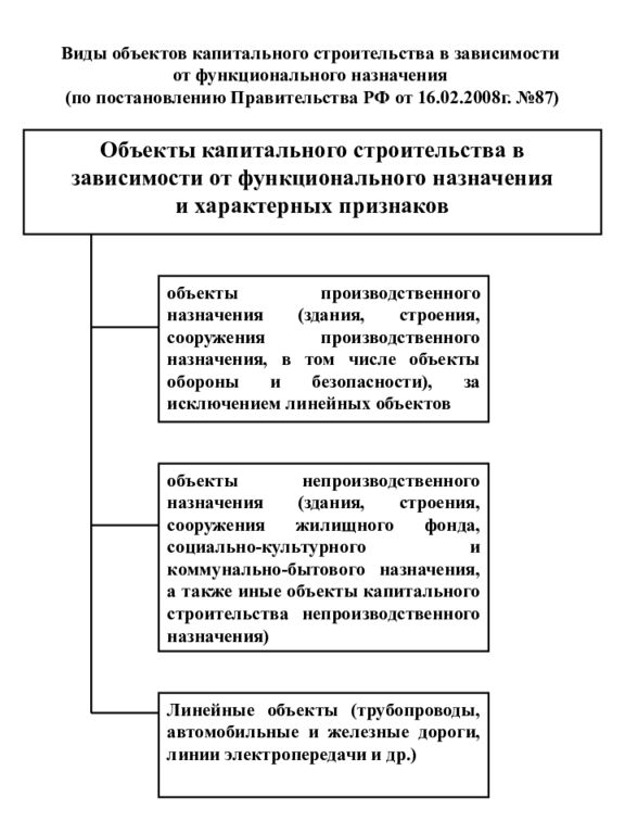 Право на объект капитального строительства. Классификация объектов капитального строительства. Признаки объекта капитального строительства.